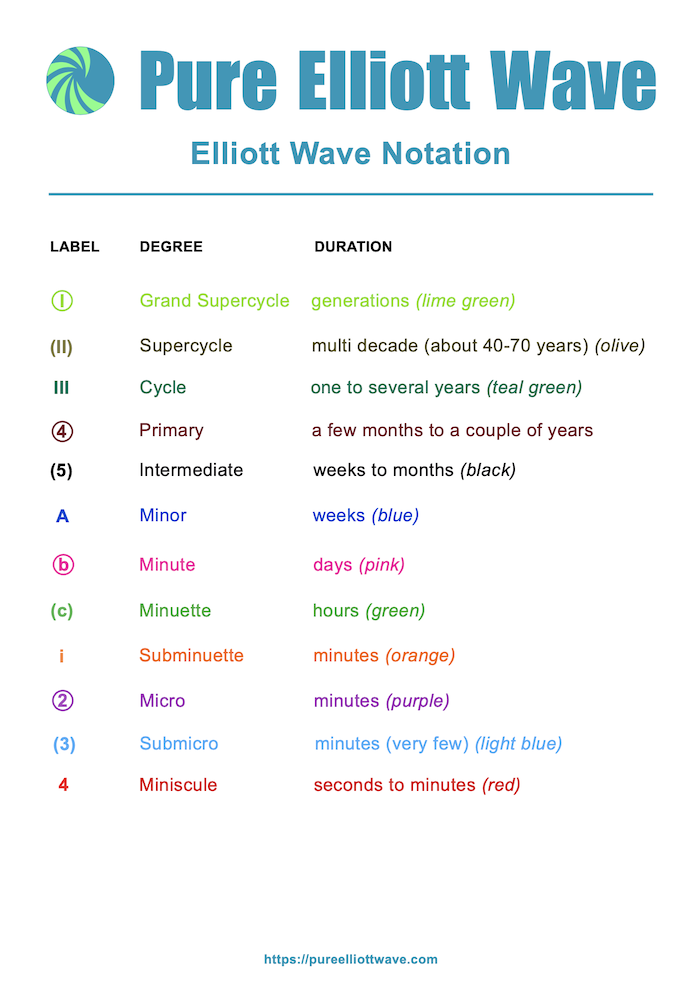 Pure Elliott Wave - Elliott Wave Notation Download