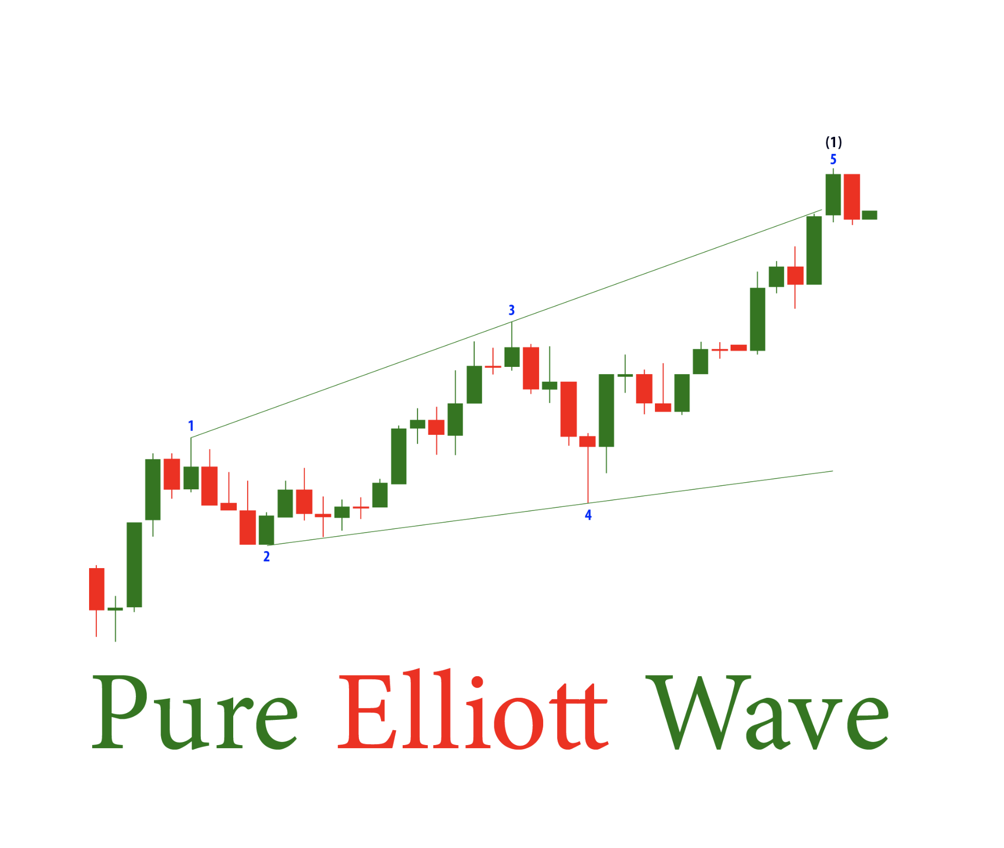 Learn Pure Elliott Wave Online Course by Lara Iriarte book cover