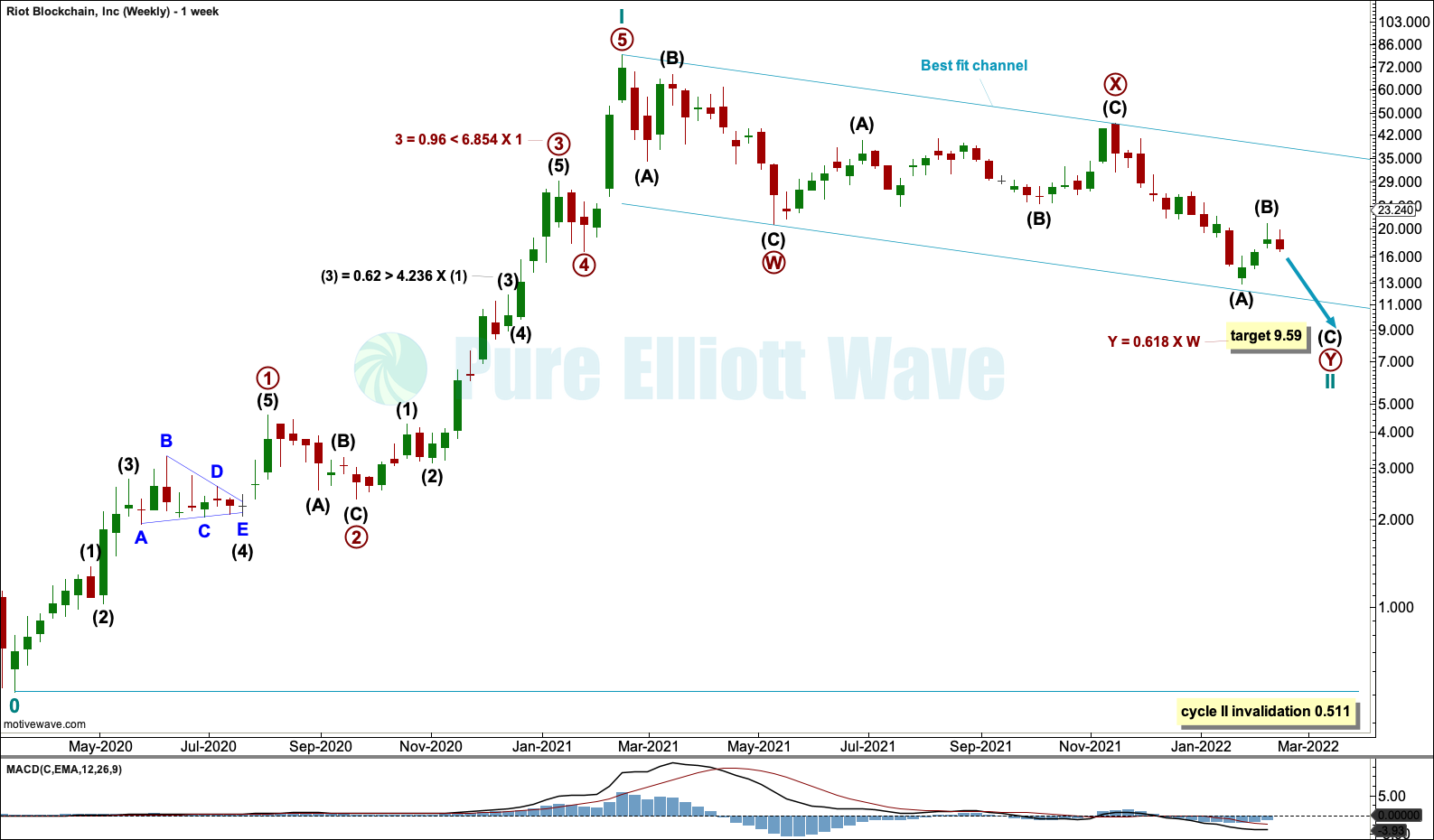 RIOT Elliott Wave Chart Weekly 2022