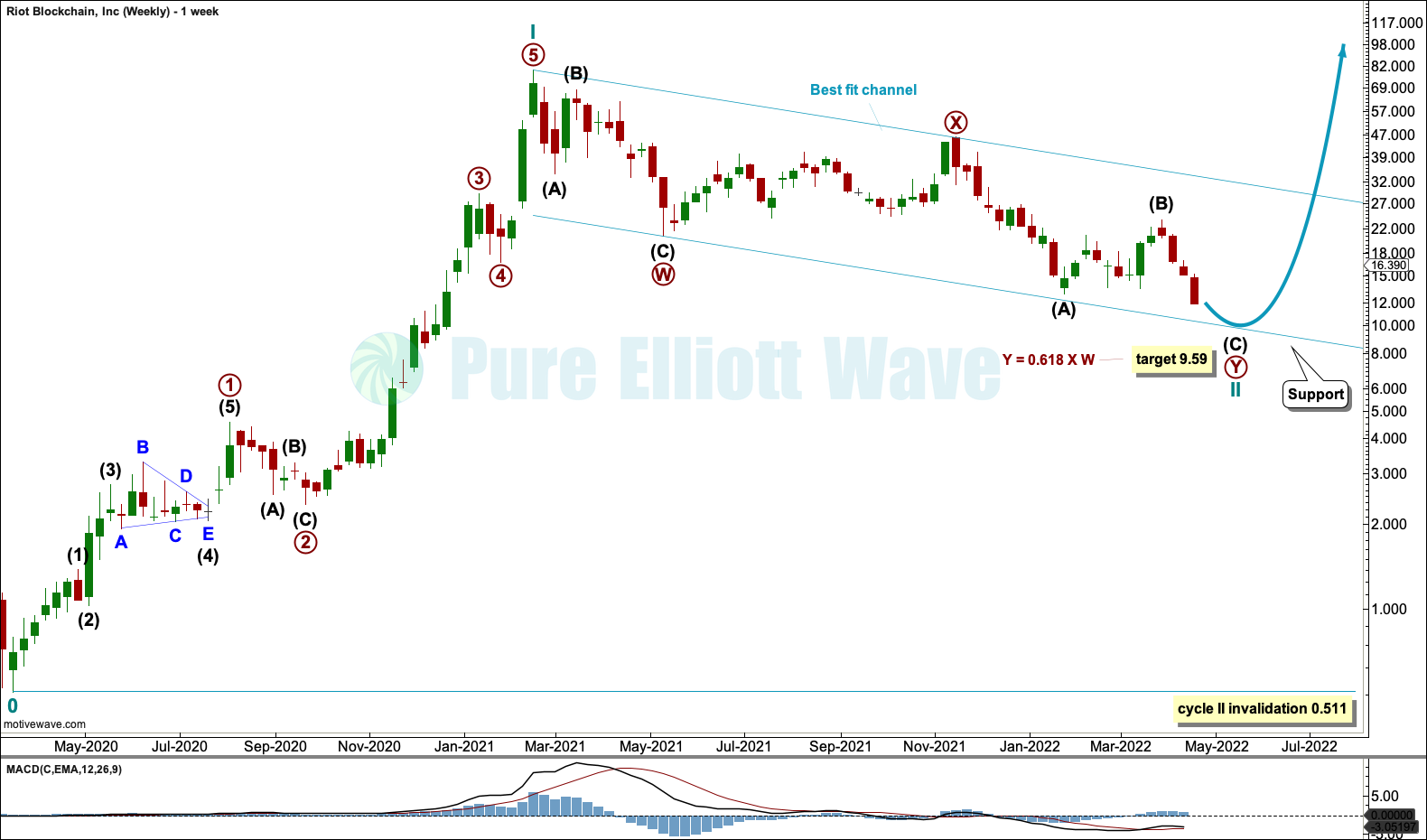 RIOT Elliott Wave Chart Weekly 2022