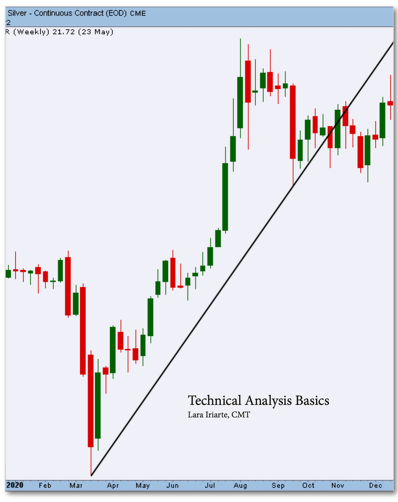 Technical Analysis Basics by Lara Iriarte book cover