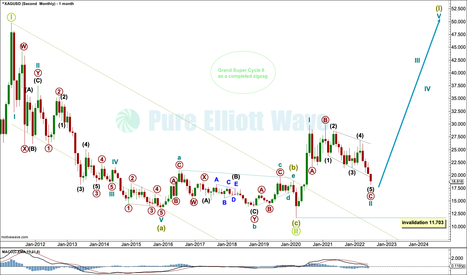 Silver Elliott Wave Chart Weekly 2022