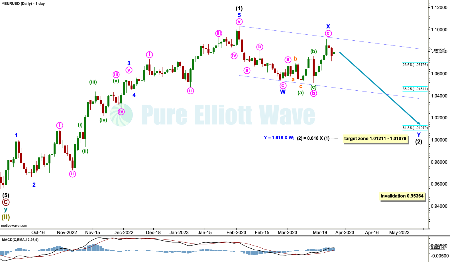 EURUSD Elliott Wave Chart Daily 2023