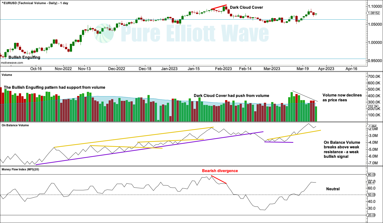 EURUSD Elliott Wave Chart Weekly 2023