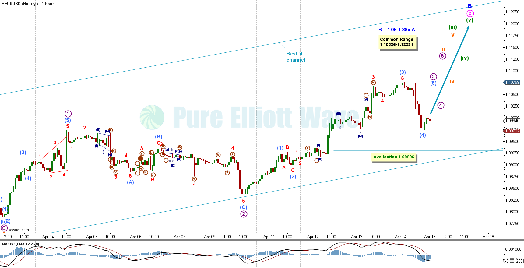 EURUSD Elliott Wave Chart Hourly 2022