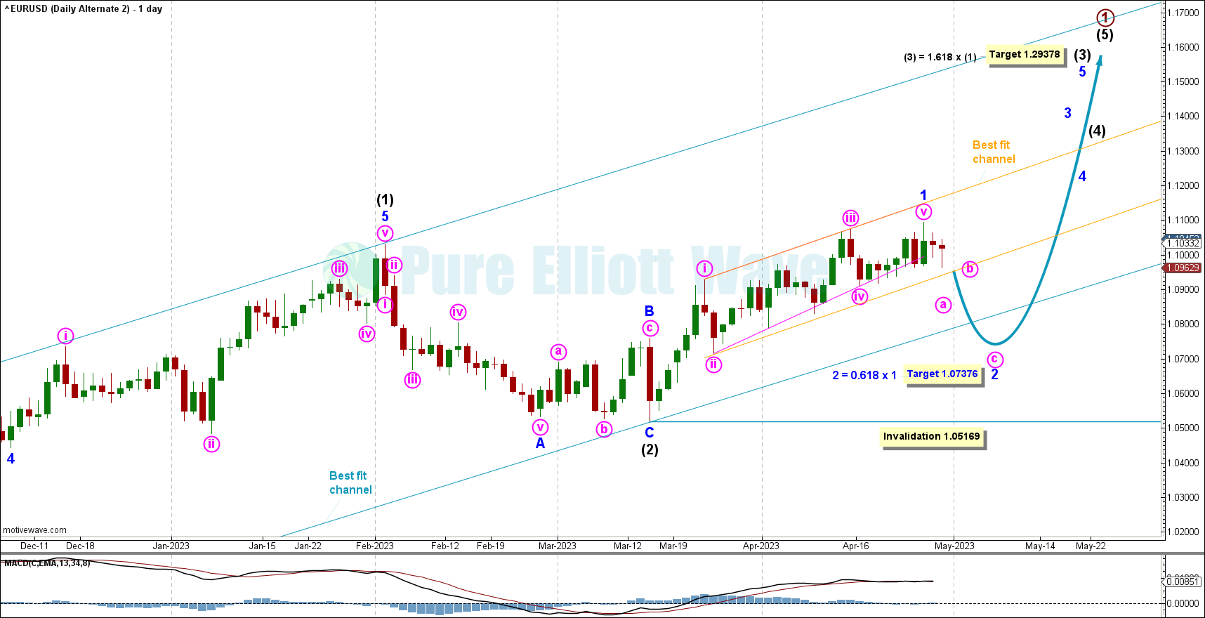 EURUSD Elliott Wave Chart Daily 2022