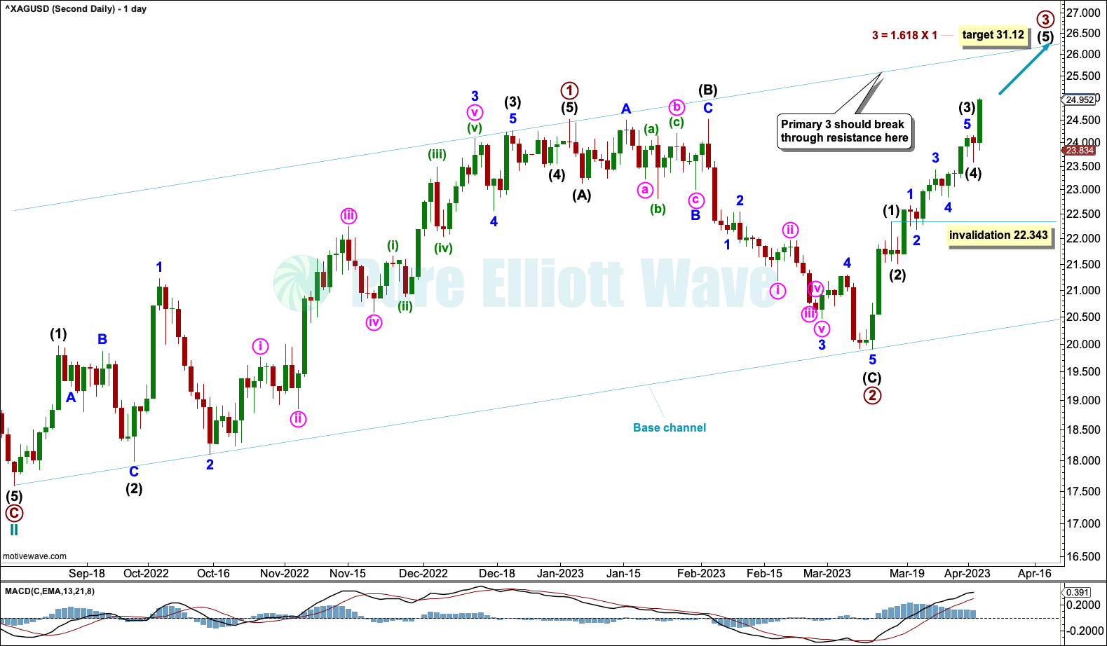 Silver Elliott Wave Chart Daily 2023