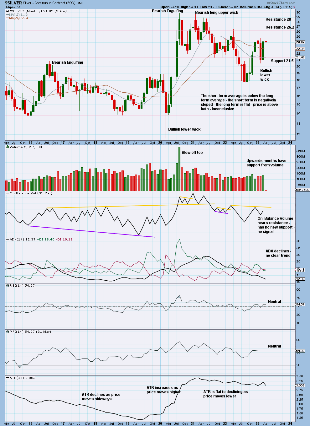 Silver Monthly 2023