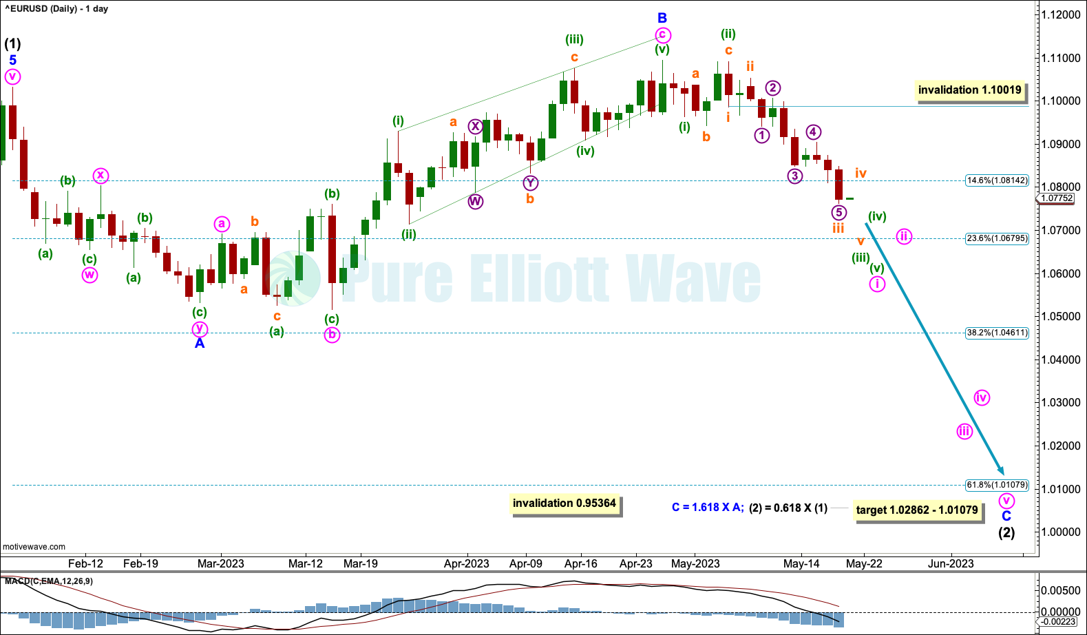 EURUSD Elliott Wave Chart Daily 2022