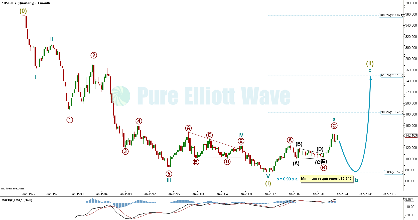 USDJPY Elliott Wave Chart Quarterly 2023
