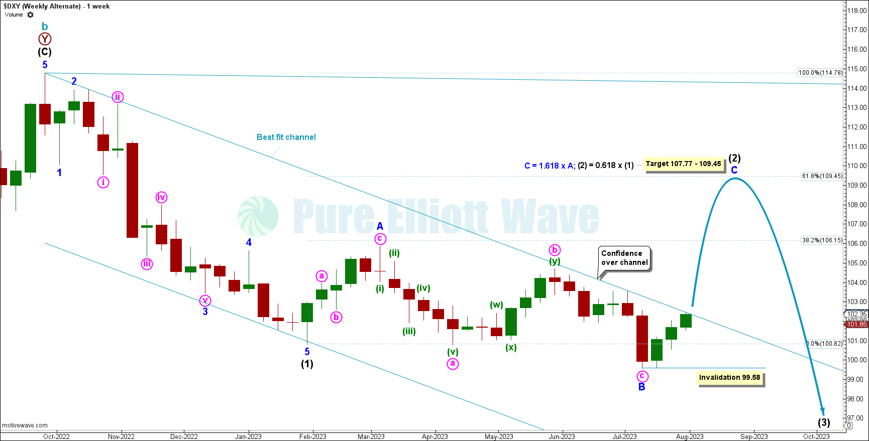 EURUSD Elliott Wave Chart Weekly 2022
