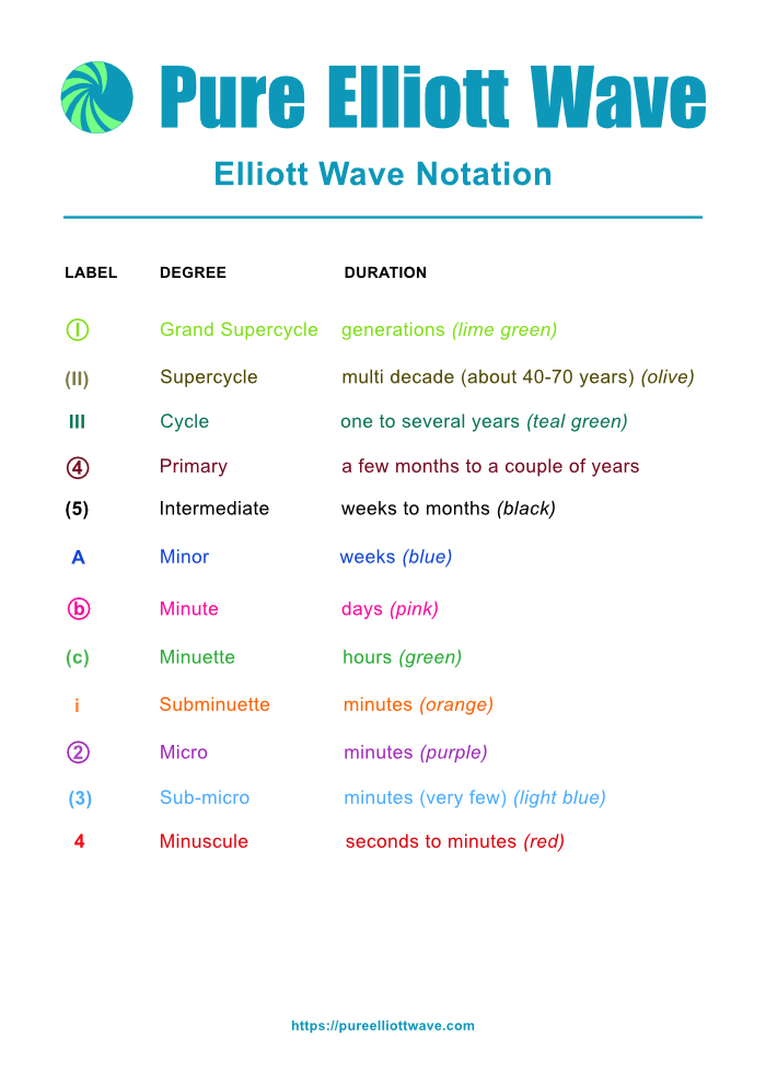 Pure Elliott Wave - Notation