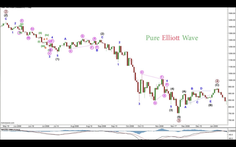 Learn Pure Elliott Wave