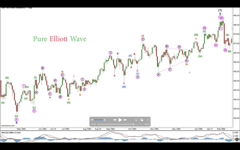 Learn Pure Elliott Wave