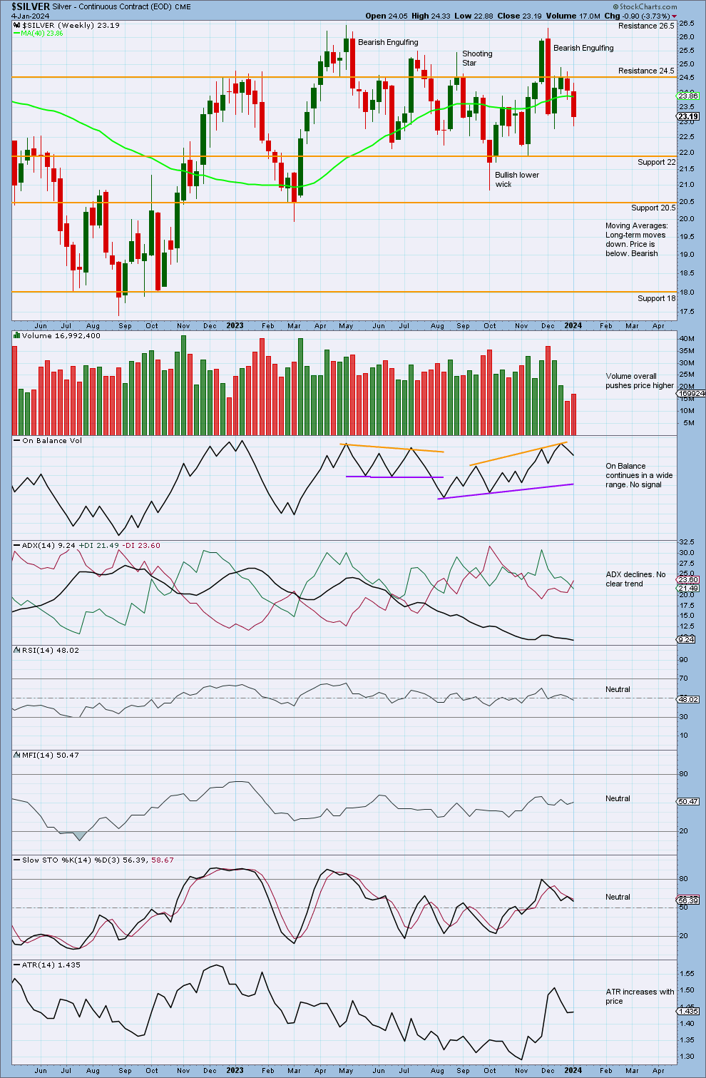 Silver Weekly 2023