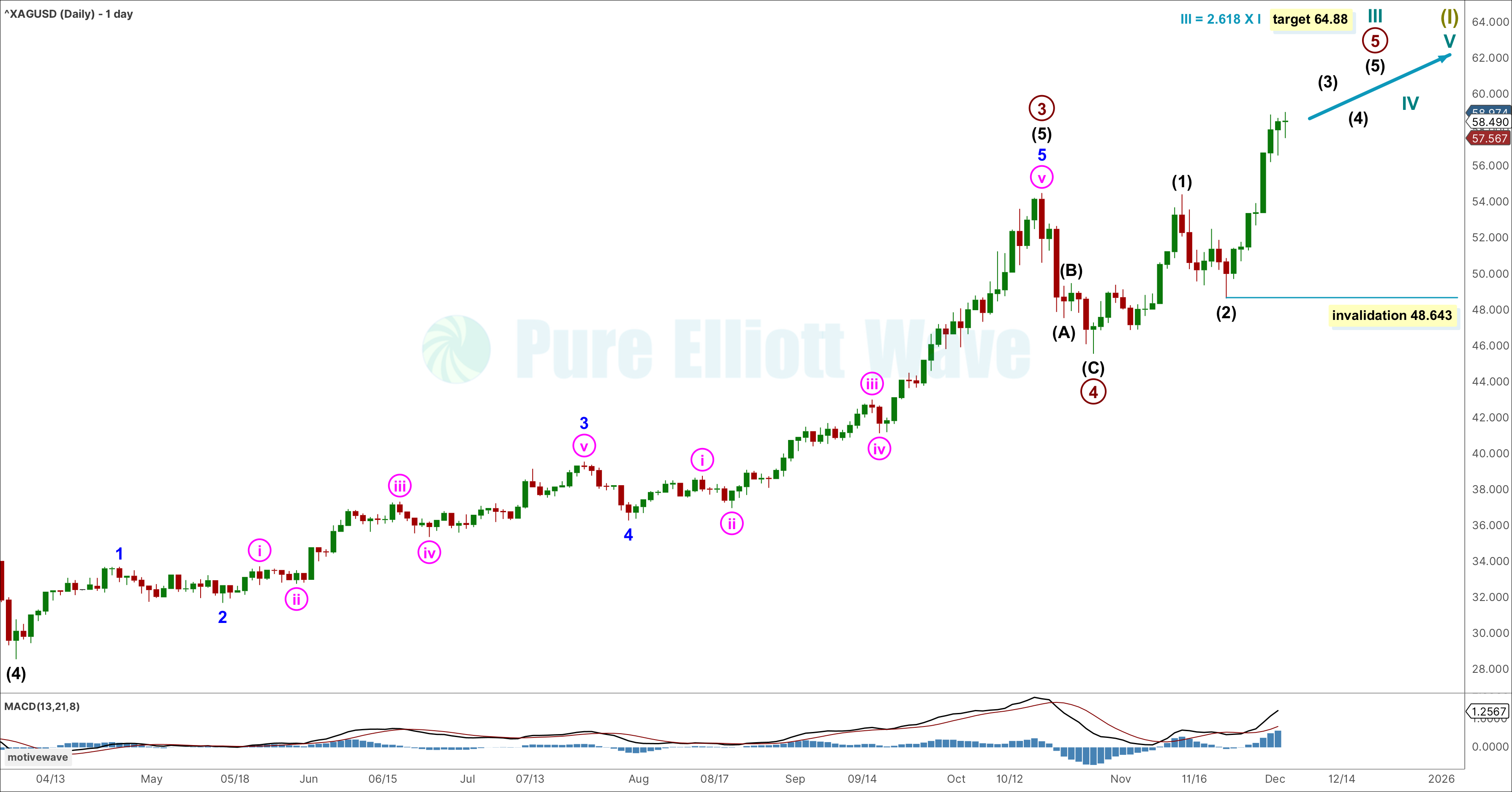 Silver Elliott Wave Chart