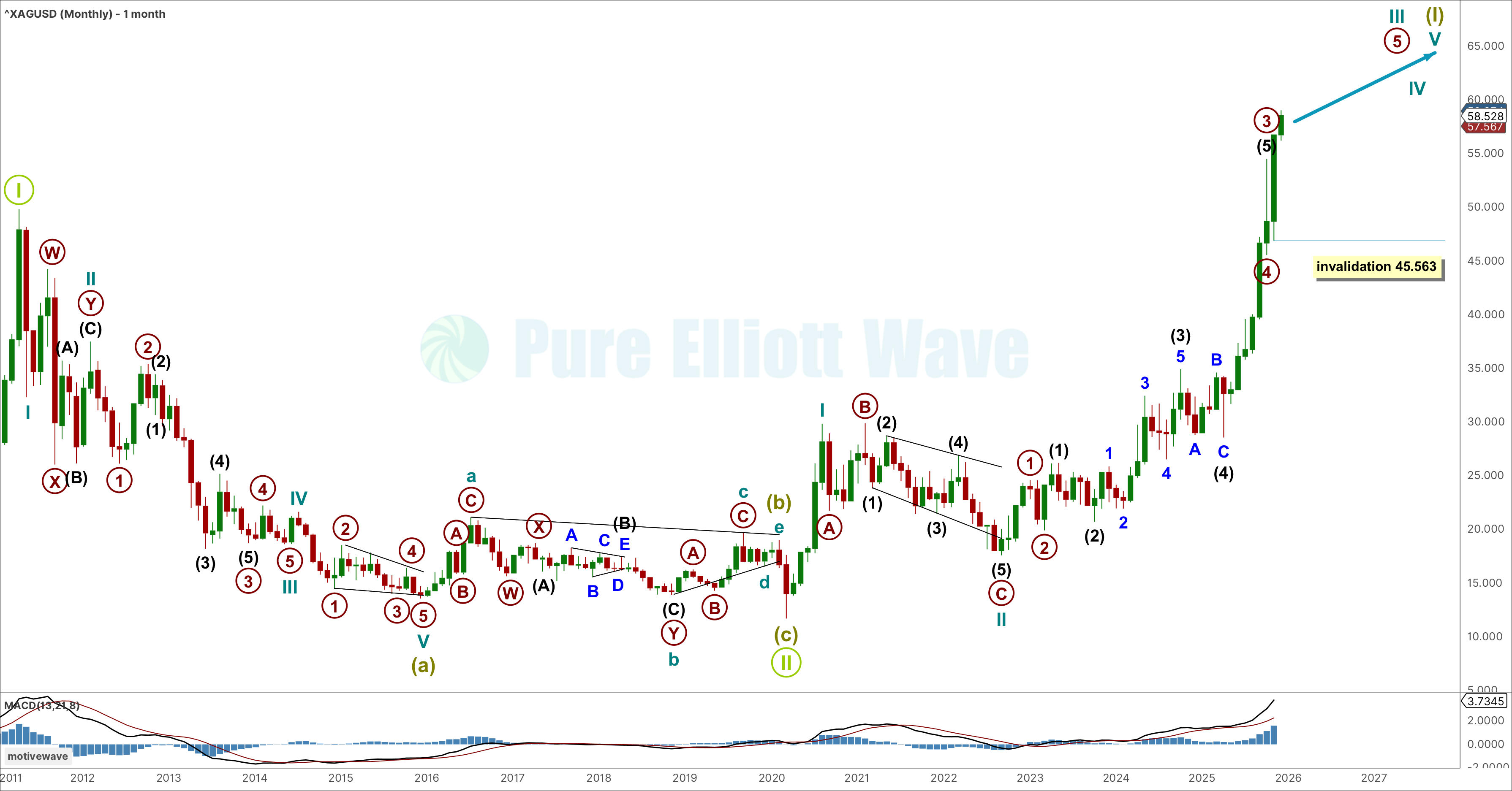 Silver Elliott Wave Chart