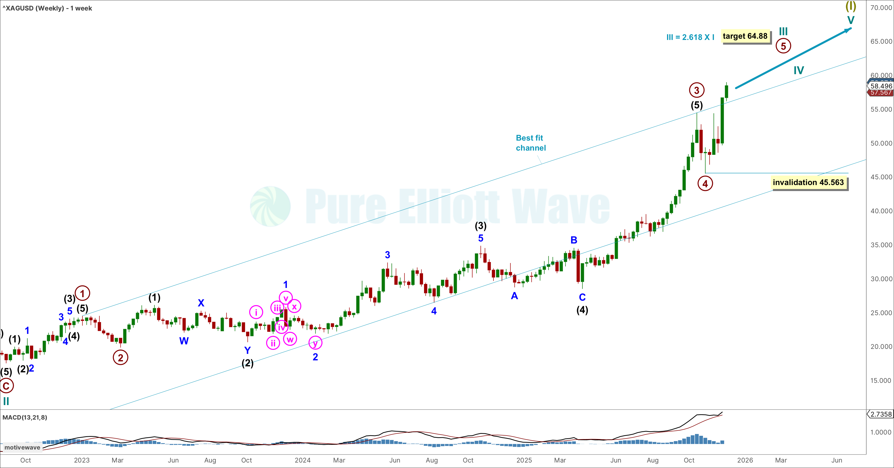 Silver Elliott Wave Chart